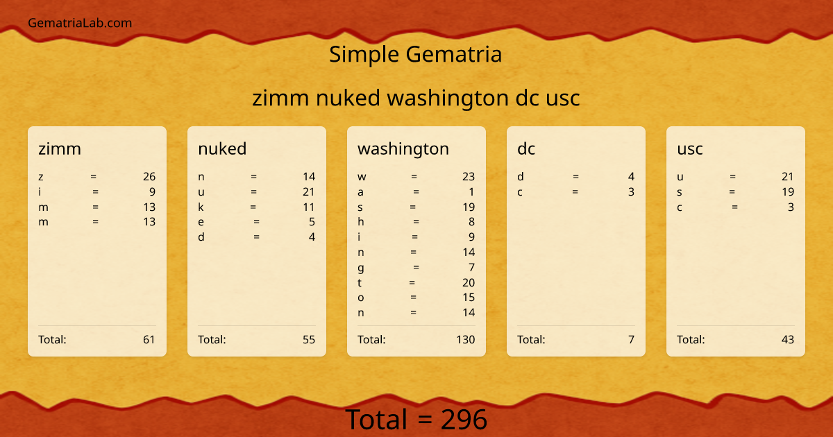 zimm nuked washington dc usc in simple Gematria